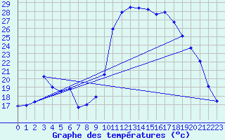 Courbe de tempratures pour Le Claux (15)