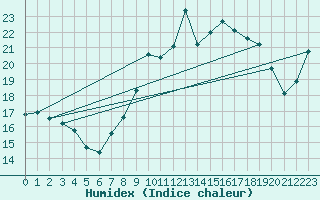 Courbe de l'humidex pour Cazaux (33)