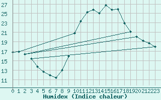 Courbe de l'humidex pour Brive-Laroche (19)