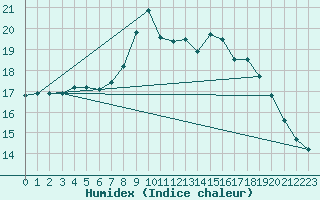 Courbe de l'humidex pour Edinburgh (UK)