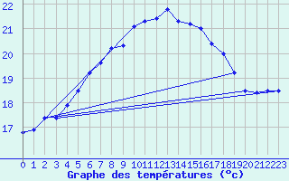 Courbe de tempratures pour Hallands Vadero