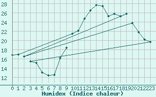 Courbe de l'humidex pour Achres (78)