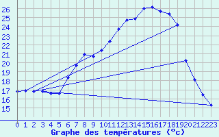 Courbe de tempratures pour Offenbach Wetterpar