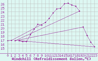 Courbe du refroidissement olien pour Offenbach Wetterpar
