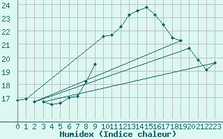 Courbe de l'humidex pour Andeer