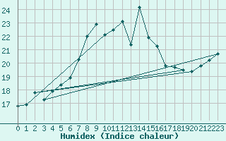 Courbe de l'humidex pour Chasseral (Sw)
