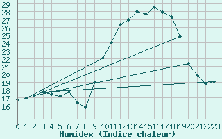 Courbe de l'humidex pour Ruffiac (47)