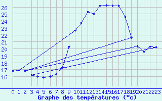 Courbe de tempratures pour Uccle