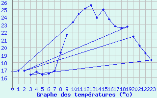 Courbe de tempratures pour Grimentz (Sw)