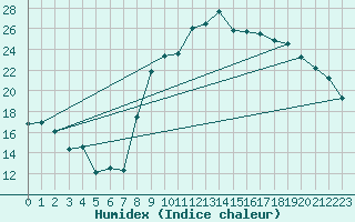 Courbe de l'humidex pour Cazaux (33)