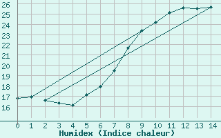 Courbe de l'humidex pour Poertschach