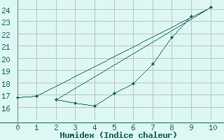 Courbe de l'humidex pour Poertschach