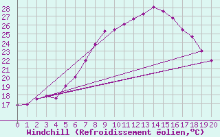 Courbe du refroidissement olien pour Wien-Donaufeld