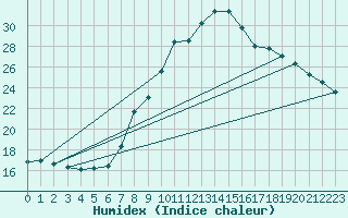 Courbe de l'humidex pour Weinbiet