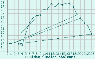 Courbe de l'humidex pour Carlsfeld