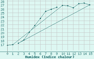 Courbe de l'humidex pour Jms Halli