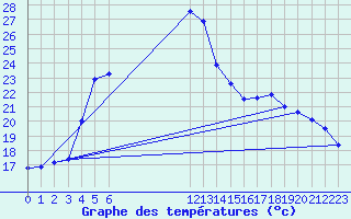 Courbe de tempratures pour Heinola Plaani