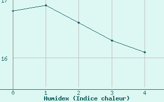 Courbe de l'humidex pour Poertschach