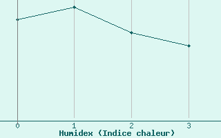 Courbe de l'humidex pour Bremervoerde