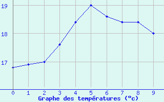 Courbe de tempratures pour Choshi