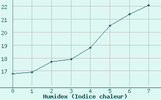 Courbe de l'humidex pour Oslo-Blindern