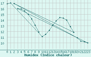 Courbe de l'humidex pour Xert / Chert (Esp)