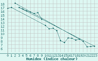 Courbe de l'humidex pour Arbent (01)