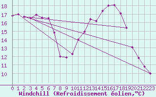 Courbe du refroidissement olien pour Mirebeau (86)