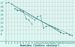 Courbe de l'humidex pour Evionnaz