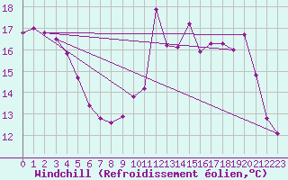 Courbe du refroidissement olien pour Florennes (Be)