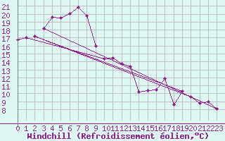 Courbe du refroidissement olien pour Decimomannu