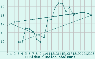 Courbe de l'humidex pour Cap de la Hague (50)