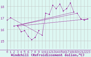 Courbe du refroidissement olien pour Le Touquet (62)