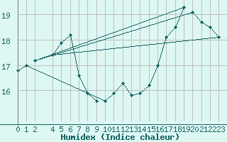 Courbe de l'humidex pour Ufs Tw Ems