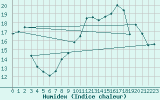 Courbe de l'humidex pour Elsenborn (Be)