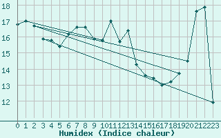 Courbe de l'humidex pour Santander (Esp)