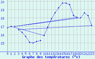 Courbe de tempratures pour Cabestany (66)