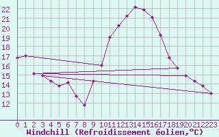 Courbe du refroidissement olien pour Poitiers (86)