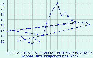 Courbe de tempratures pour Cap Cpet (83)