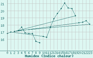 Courbe de l'humidex pour Saint-Bonnet-de-Bellac (87)