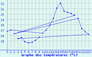 Courbe de tempratures pour Treize-Vents (85)