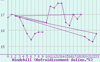 Courbe du refroidissement olien pour Chivenor
