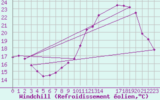 Courbe du refroidissement olien pour Pau (64)