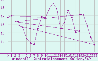 Courbe du refroidissement olien pour Achres (78)