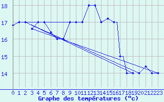 Courbe de tempratures pour Decimomannu