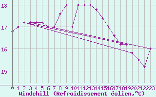 Courbe du refroidissement olien pour Messina