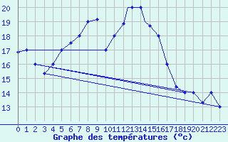 Courbe de tempratures pour Hatay