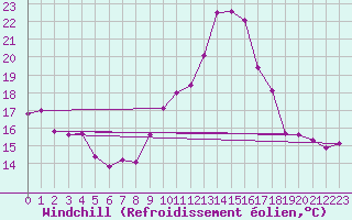 Courbe du refroidissement olien pour Mont-Saint-Vincent (71)