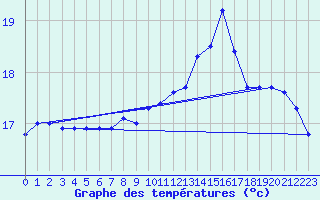 Courbe de tempratures pour Nostang (56)