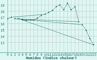 Courbe de l'humidex pour Brest (29)